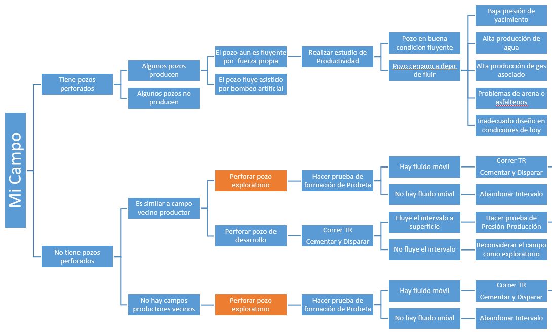 Desarrollo de Campos